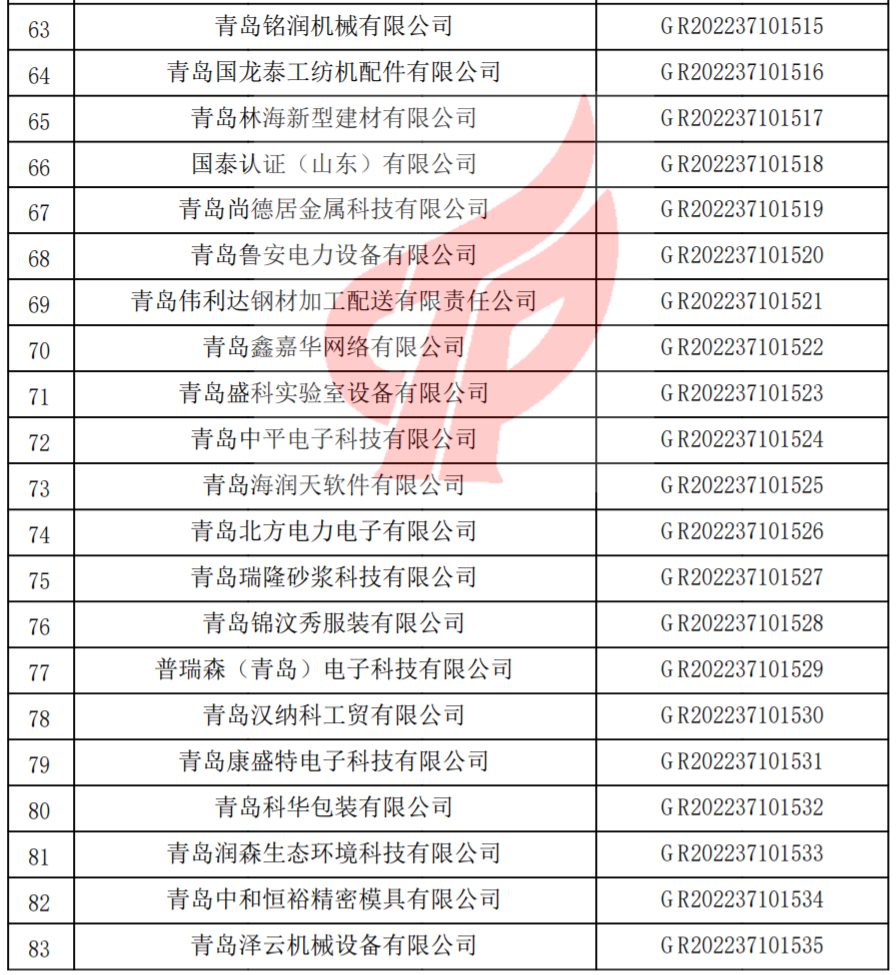 关于对青岛市认定机构2022年认定的第二批高新技术企业进行备案的公告